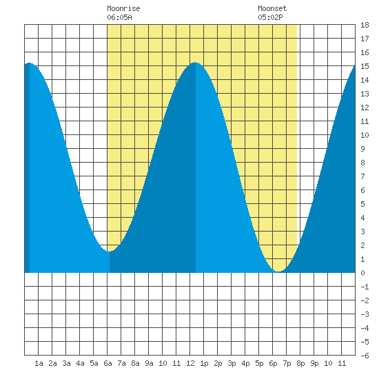 Lake Bay tide chart for Friday, April 9, 2021