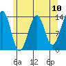 Lake Bay tide chart for Monday, May 10, 2021