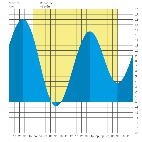 Lake Bay tide chart for Friday, May 14, 2021