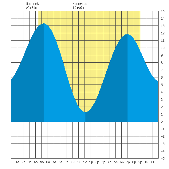 Lake Bay tide chart for Tuesday, May 18, 2021
