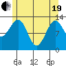 Lake Bay tide chart for Wednesday, May 19, 2021