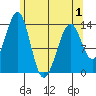 Lake Bay tide chart for Saturday, May 1, 2021