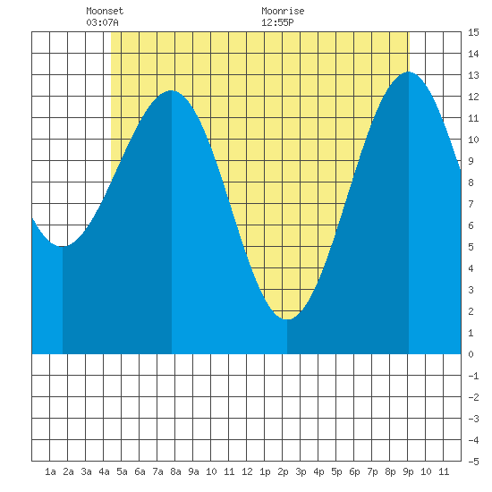 Lake Bay tide chart for Thursday, May 20, 2021