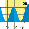 Lake Bay tide chart for Sunday, May 23, 2021