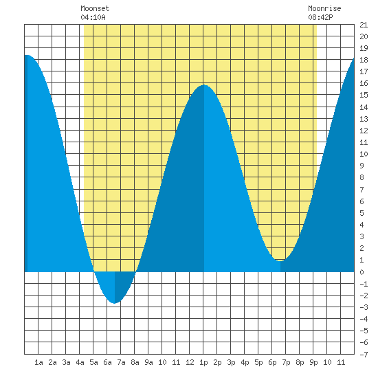 Lake Bay tide chart for Tuesday, May 25, 2021