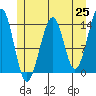 Lake Bay tide chart for Tuesday, May 25, 2021
