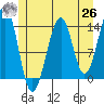 Lake Bay tide chart for Wednesday, May 26, 2021