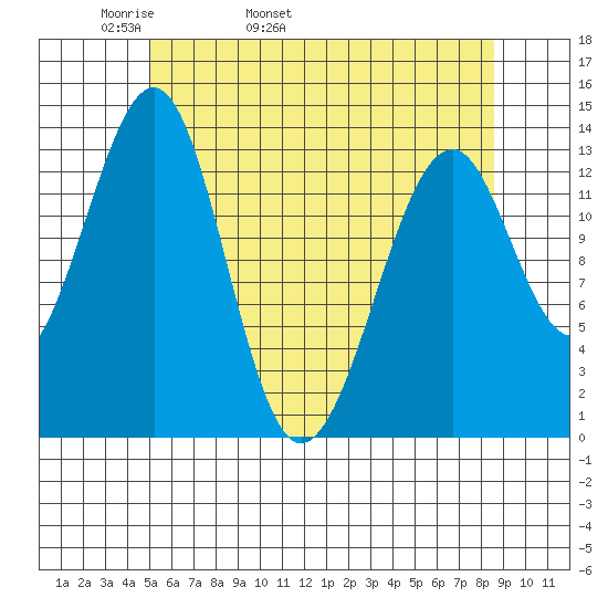 Lake Bay tide chart for Sunday, May 2, 2021