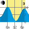 Lake Bay tide chart for Monday, May 3, 2021