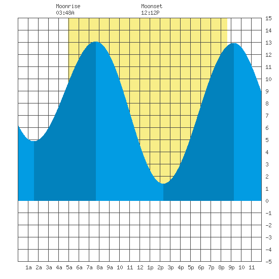 Lake Bay tide chart for Tuesday, May 4, 2021