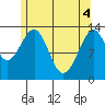 Lake Bay tide chart for Tuesday, May 4, 2021