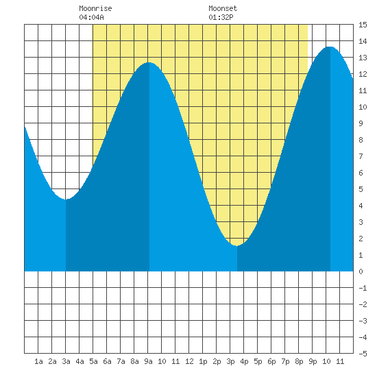 Lake Bay tide chart for Wednesday, May 5, 2021