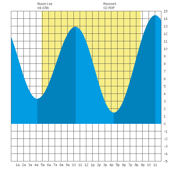 Lake Bay tide chart for Thursday, May 6, 2021