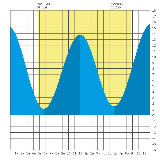 Lake Bay tide chart for Saturday, May 8, 2021