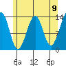 Lake Bay tide chart for Sunday, May 9, 2021