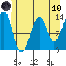 Lake Bay tide chart for Thursday, June 10, 2021