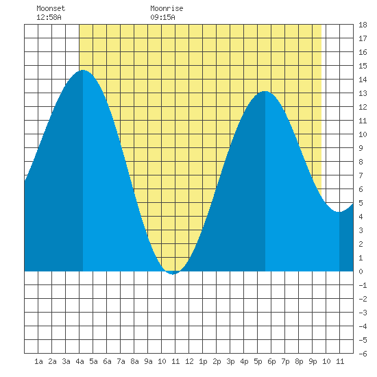 Lake Bay tide chart for Tuesday, June 15, 2021