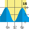 Lake Bay tide chart for Wednesday, June 16, 2021