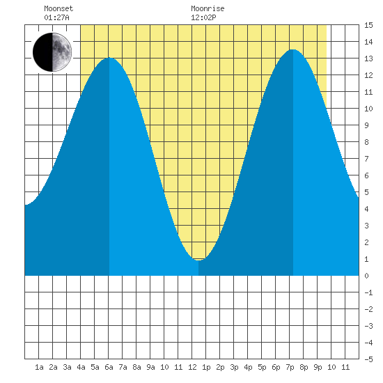 Lake Bay tide chart for Thursday, June 17, 2021