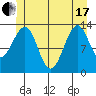 Lake Bay tide chart for Thursday, June 17, 2021