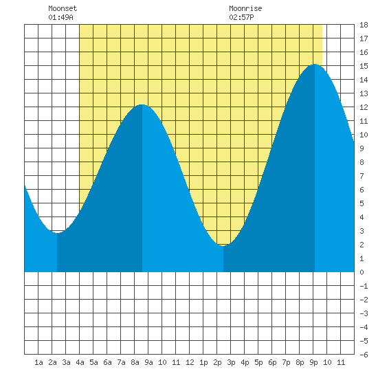 Lake Bay tide chart for Saturday, June 19, 2021