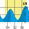 Lake Bay tide chart for Saturday, June 19, 2021