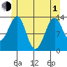 Lake Bay tide chart for Tuesday, June 1, 2021