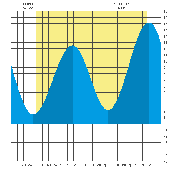Lake Bay tide chart for Sunday, June 20, 2021