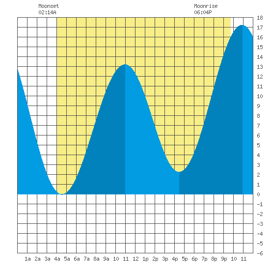 Lake Bay tide chart for Monday, June 21, 2021