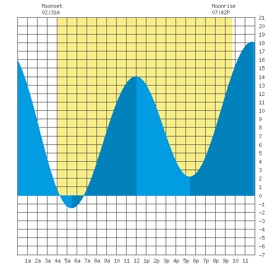Lake Bay tide chart for Tuesday, June 22, 2021