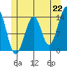 Lake Bay tide chart for Tuesday, June 22, 2021