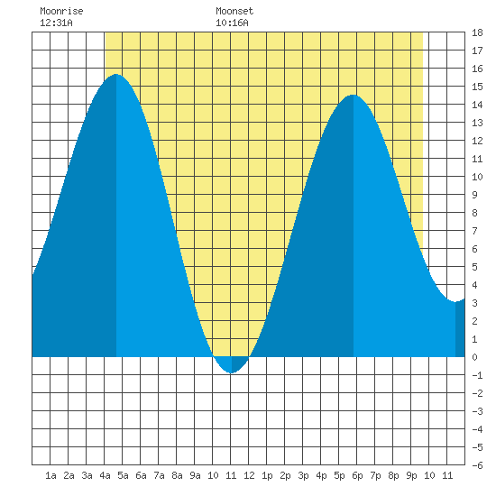 Lake Bay tide chart for Tuesday, June 29, 2021