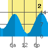 Lake Bay tide chart for Wednesday, June 2, 2021