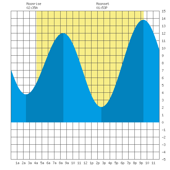 Lake Bay tide chart for Thursday, June 3, 2021