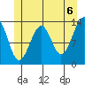 Lake Bay tide chart for Sunday, June 6, 2021