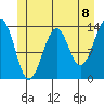 Lake Bay tide chart for Tuesday, June 8, 2021