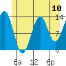 Lake Bay tide chart for Saturday, July 10, 2021