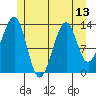 Lake Bay tide chart for Tuesday, July 13, 2021