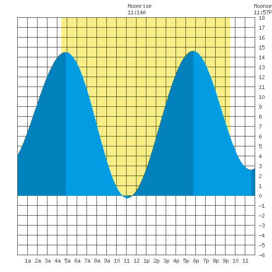 Lake Bay tide chart for Thursday, July 15, 2021
