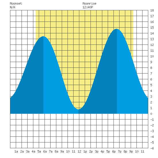 Lake Bay tide chart for Friday, July 16, 2021