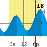 Lake Bay tide chart for Sunday, July 18, 2021