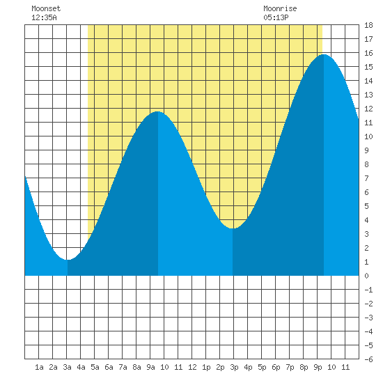 Lake Bay tide chart for Monday, July 19, 2021