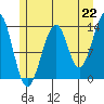 Lake Bay tide chart for Thursday, July 22, 2021