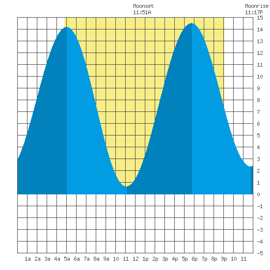 Lake Bay tide chart for Thursday, July 29, 2021