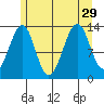Lake Bay tide chart for Thursday, July 29, 2021