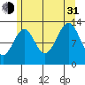 Lake Bay tide chart for Saturday, July 31, 2021