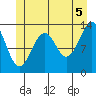 Lake Bay tide chart for Monday, July 5, 2021