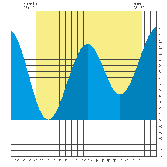 Lake Bay tide chart for Wednesday, July 7, 2021
