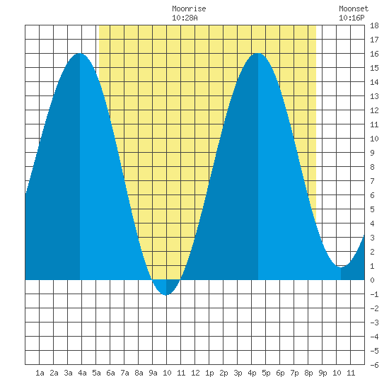 Lake Bay tide chart for Thursday, August 12, 2021