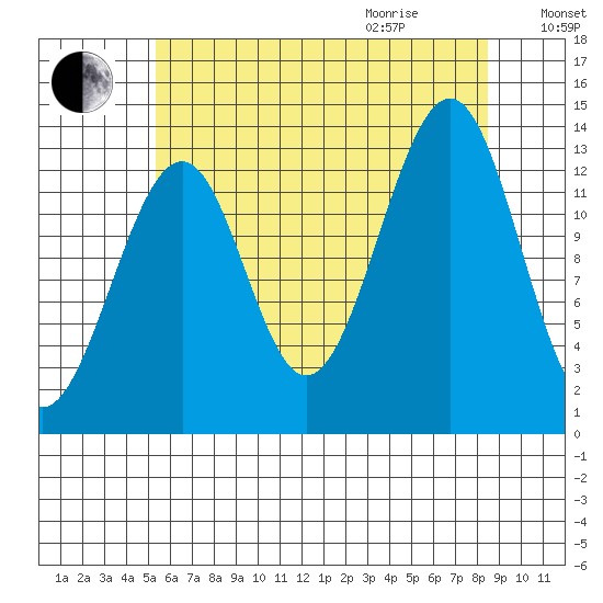 Lake Bay tide chart for Sunday, August 15, 2021